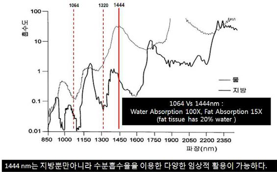 1,444nm 파장에서 물과 지방의 흡수율.