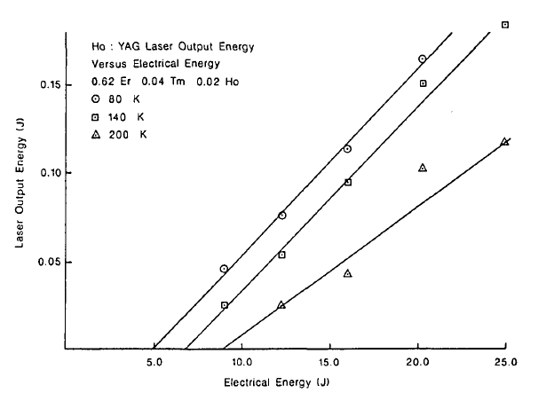 Holmium:YAG 냉각수 온도 변화에 따른 출력 에너지.