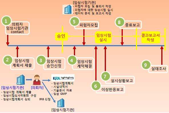 의료기기 임상시험 상세절차.