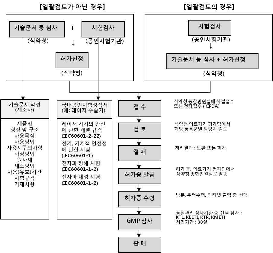 KFDA 의료기기 제조 품목 허가 절차