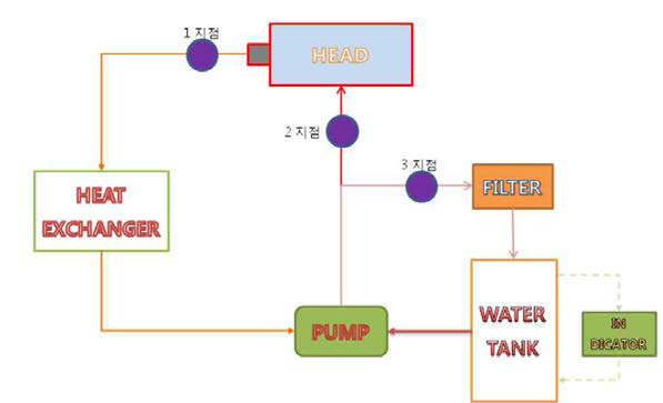 본 개발의 냉각장치의 구조도