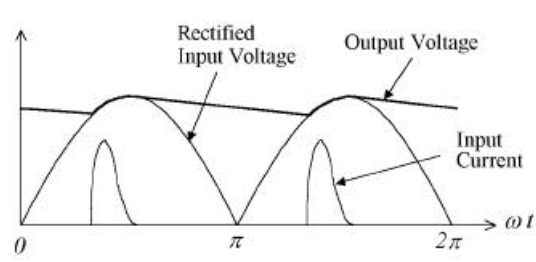 다이오드 정류기의 입력전압, 입력전류 파형