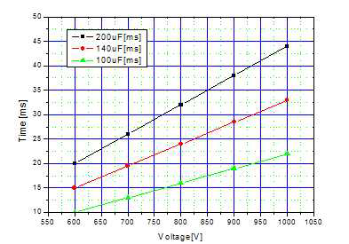 Energy Capacitor 용량에 따른 충전시간 측정