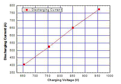 충전전압에 따른 방전 전류 측정