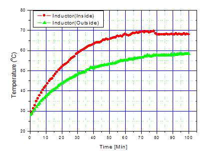최대 출력(1200V, 20Hz)으로 장시간 연속 발진시 Inductor의 온도 측정