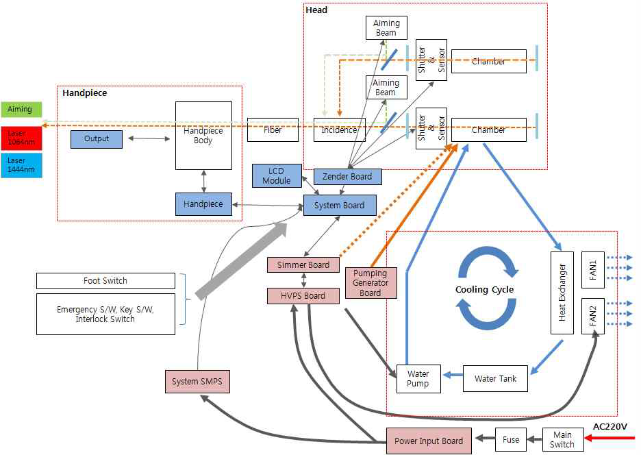 제어 요소 Block Diagram