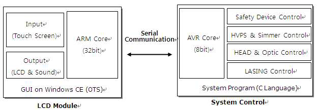 개발된 제어 시스템의 Block Diagram