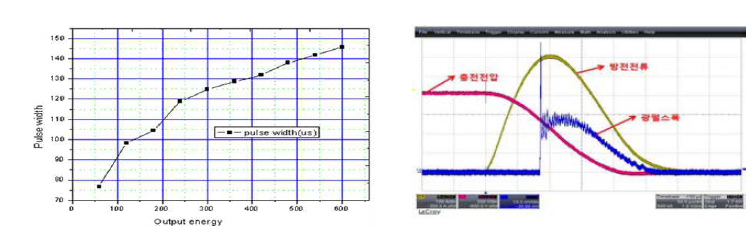 최대 출력에서 Pulse Width(현재 140㎲)