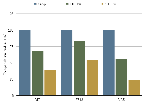 Clinical improvement after laser-assisted PEN