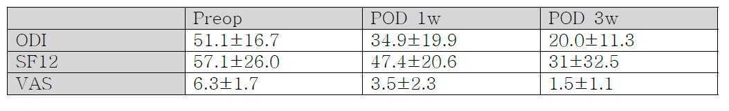 Clinical outcome