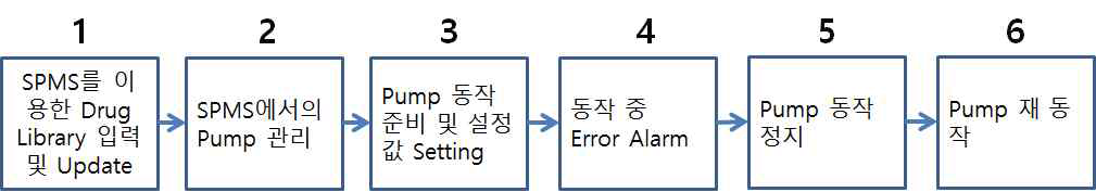 Smart Infusion Pump 동작 Process