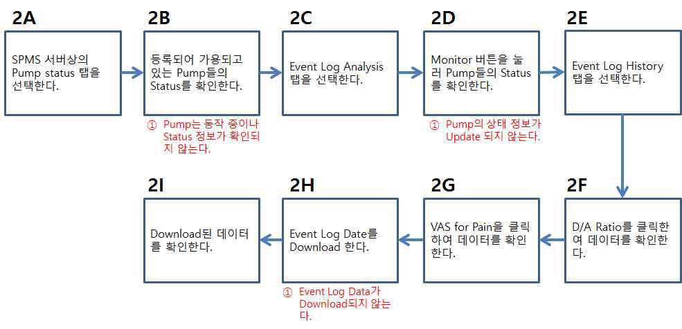 Process 2의 Sub process & Failure Mode