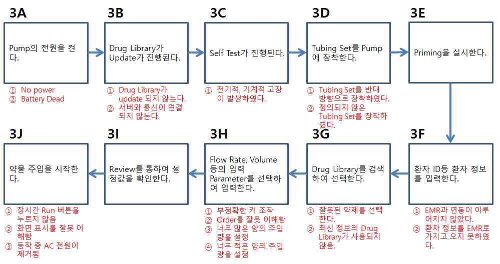 Process 3의 Sub process & Failure Mode