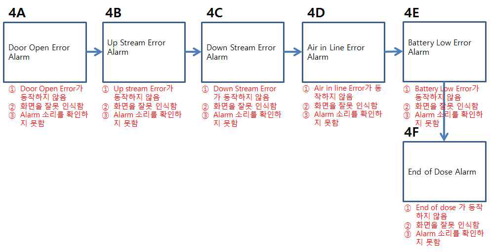 Process 4의 Sub process & Failure Mode