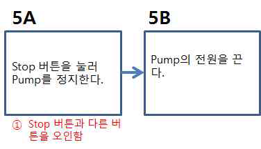 Process 5의 Sub process & Failure Mode