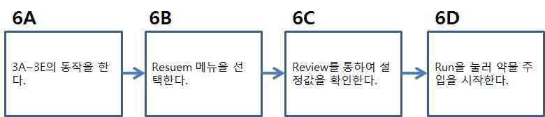 Process 6의 Sub process & Failure Mode