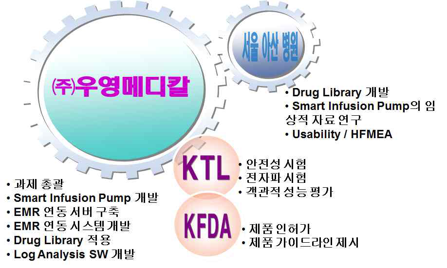 조직 구성과 역할