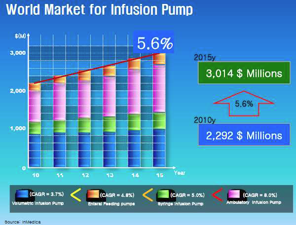 약물 주입펌프의 세계 시장 규모