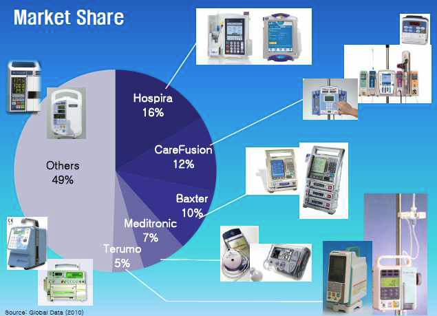약물 주입펌프의 기업별 시장 비율