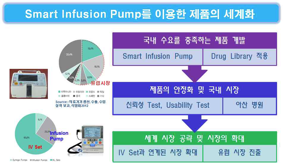 지능형 주입펌프의 사업화 방향