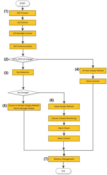 Main Flow Chart