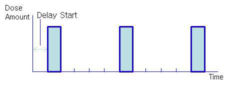 Intermittent Mode의 약물 주입 Profile