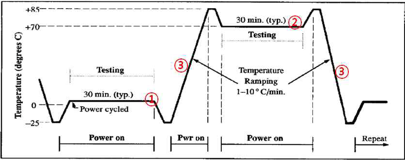 온도 신뢰성 테스트 조건