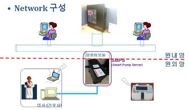 본 시스템의 Network 구성