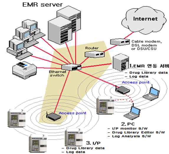 EMR 서버의 개념도