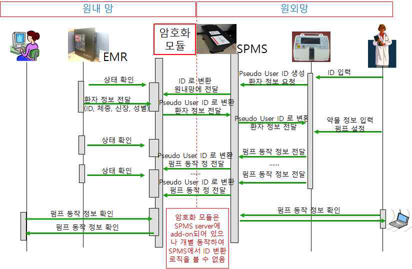 Smart Infusion Pump 동작 시나리오