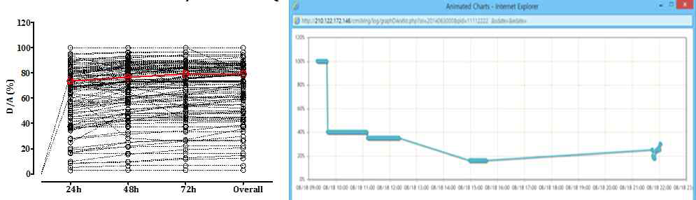 Log Analysis의 예 – Log History: D/A Ratio