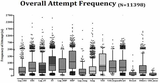 환자의 Bolus Attempt Frequency