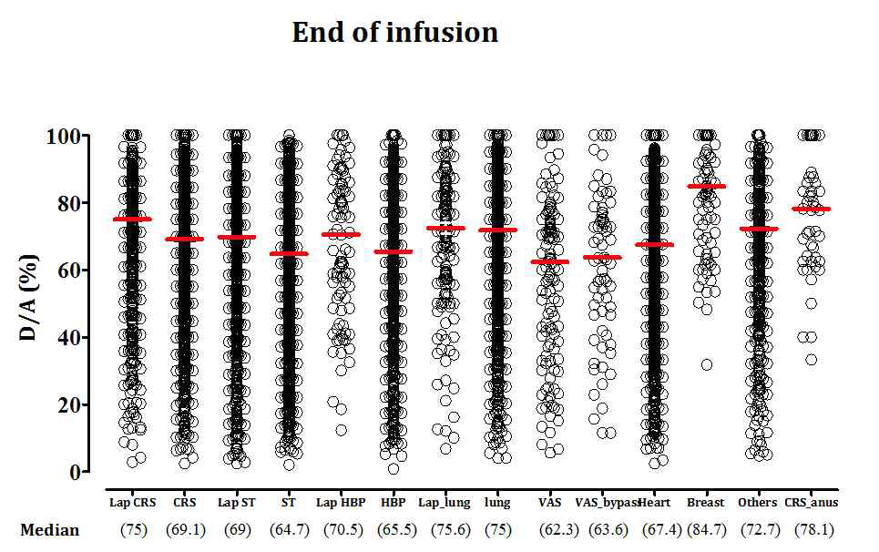 수술 종류별 D/A Ratio
