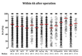 수술 후 6시간까지의 D/A