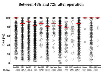수술 후 48시간에서 72시간까지의 D/A Ratio