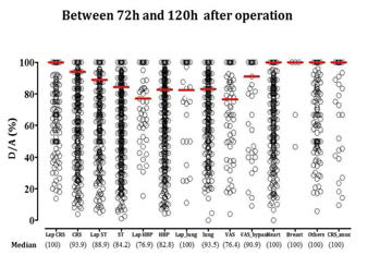 수술 후 72시간에서 120시간까지의 D/A Ratio