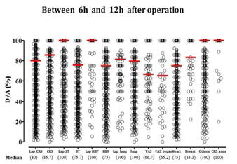 수술 후 6시간에서 12시간까지의 D/A Ratio