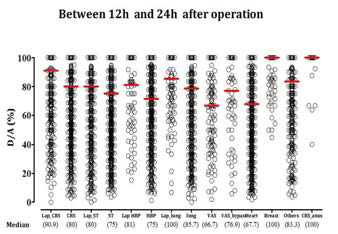 수술 후 12시간에서 24시간까지의 D/A Ratio