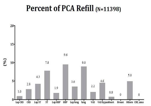 Percent of PCA Refill