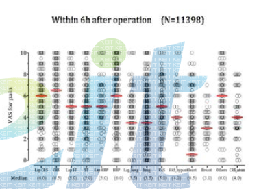 수술 후 6시간 동안의 VAS for Pain 평균