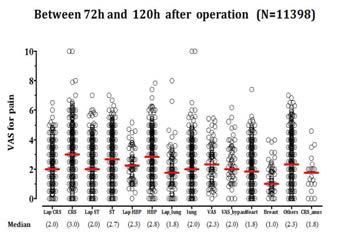 수술 . 후 120시간 이후의 VAS for Pain 평균