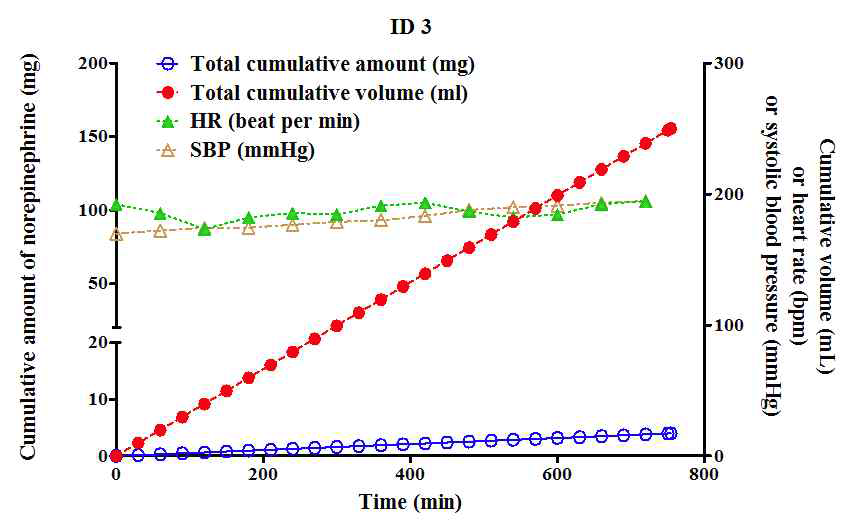 58/M, 53kg, 178cm, infusion agent: norepinephrine, infusion rate: 0.1 μg/kg/min