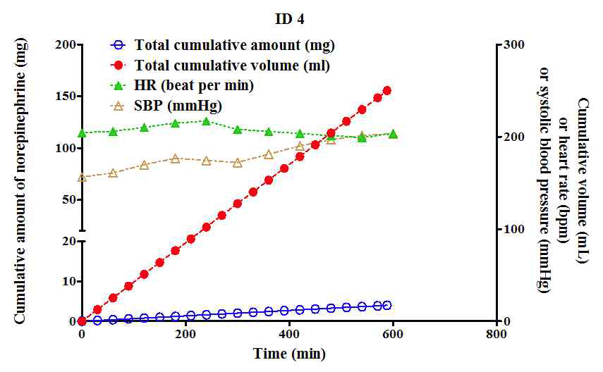 56/F, 68kg, 152cm, infusion agent: norepinephrine, infusion rate: 0.1 μg/kg/min