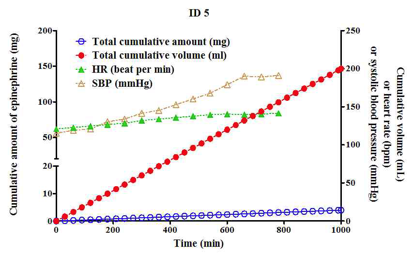 58/M, 40kg, 175cm, infusion agent: epinephine, infusion rate: 0.1 μg/kg/min