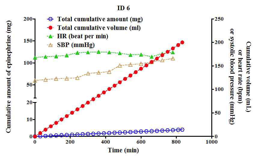 39/M, 48kg, 172cm, infusion agent: epinephine, infusion rate: 0.1 μg/kg/min