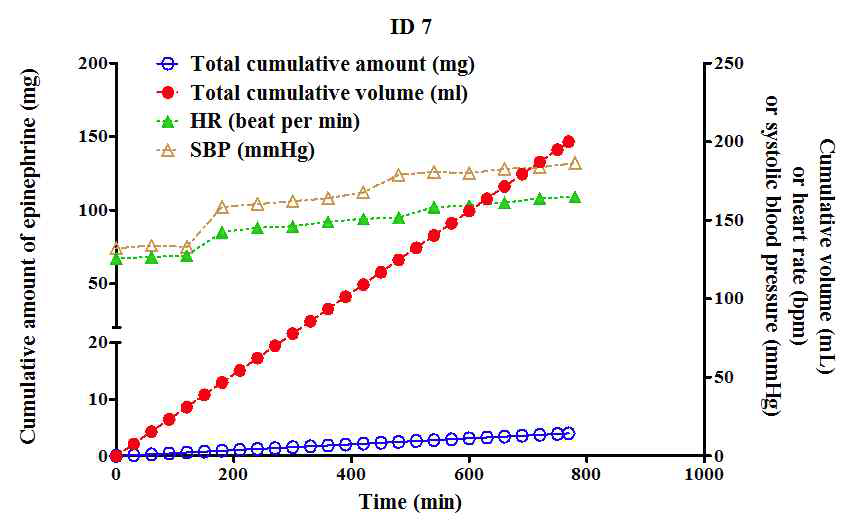 56/F, 52kg, 153cm, infusion agent: epinephine, infusion rate: 0.1 μg/kg/min