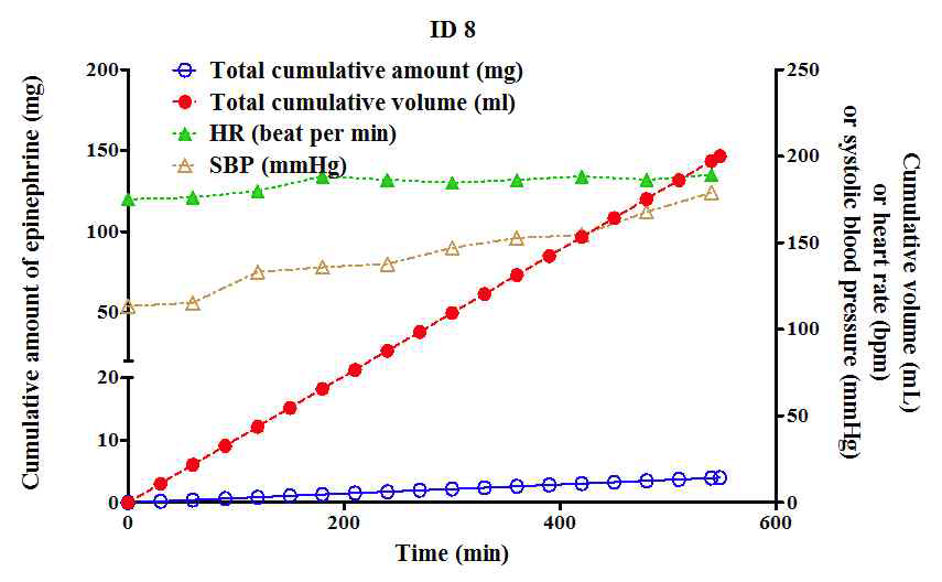 58/F, 73kg, 165cm, infusion agent: epinephine, infusion rate: 0.1 μg/kg/min