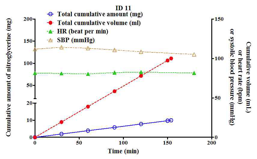 63/M, 65kg, 174cm, infusion agent: nitroglycerine, infusion rate: 1 μg/kg/min