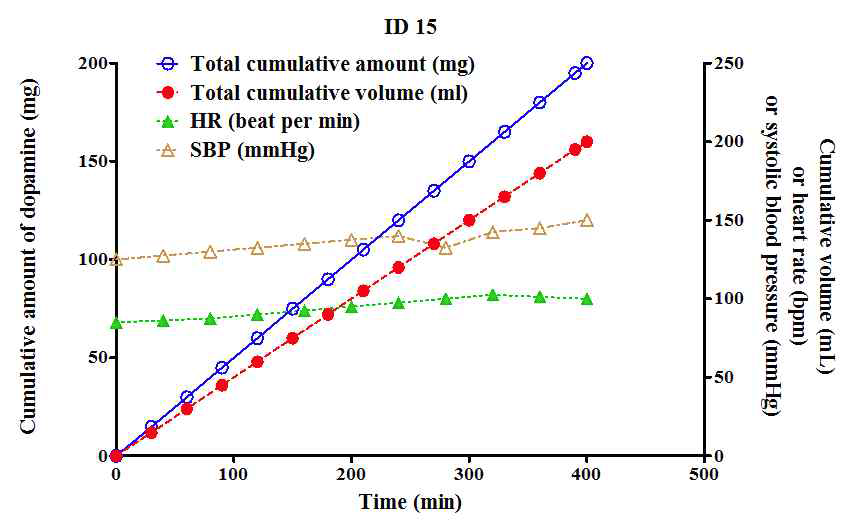 31/F, 50kg, 160cm, infusion agent: dopamine, infusion rate: 10 μg/kg/min