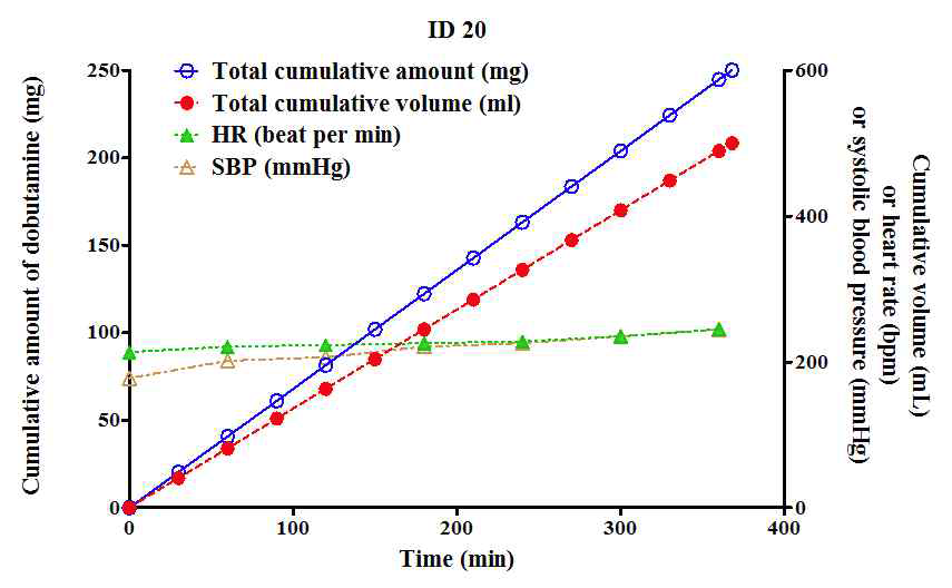 62/F, 68kg, 159cm, infusion agent: dobutamine, infusion rate: 10 μg/kg/min